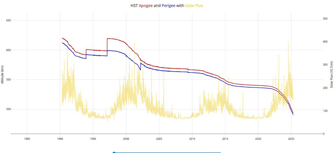 Graf výšky dráhy a sluneční aktivity